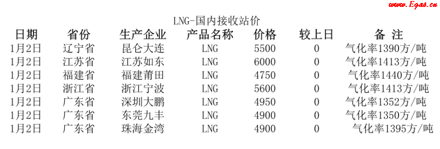國(guó)內(nèi)<a href=http://m.wodiston.com/e/tags/?tagname=LNG target=_blank class=infotextkey>LNG</a>接收站.png