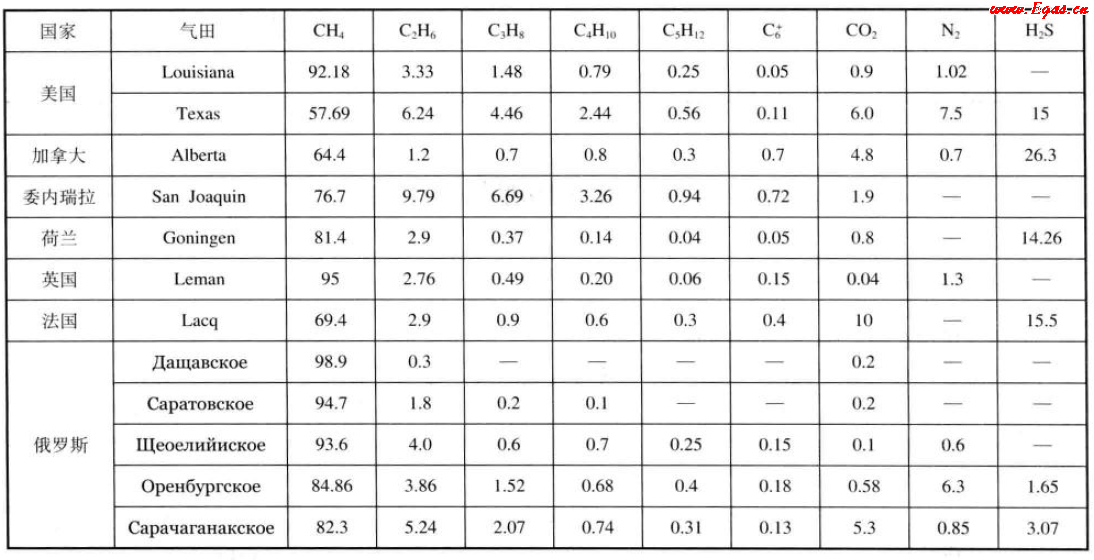 美國(guó)、加拿大、委內(nèi)瑞拉、荷蘭、英國(guó)、法國(guó)、俄羅斯氣田天然氣組成（體積分?jǐn)?shù)）.png