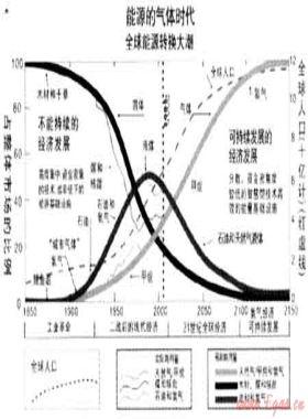 抓住機遇 積極穩(wěn)妥推進(jìn)分布式能源的發(fā)展