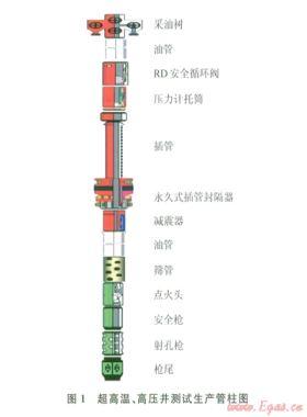 阿姆河右岸高溫、高壓、高含硫氣田DST測試管柱優(yōu)化設計