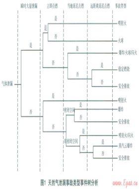 城市中高壓燃?xì)夤艿佬孤?、火?zāi)事故風(fēng)險(xiǎn)分析