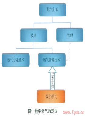 數(shù)字燃?xì)獾母拍?、范疇、理論及核心技術(shù)