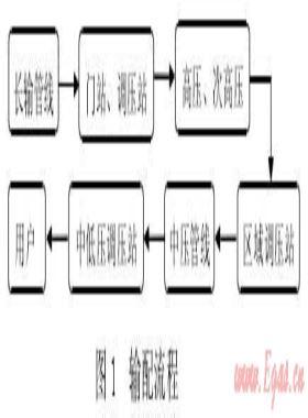 城鎮(zhèn)高壓、次高壓燃?xì)夤艿拦こ探ㄔO(shè)探討