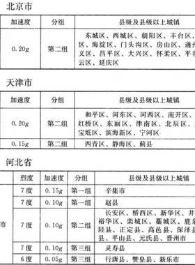 我國(guó)主要城鎮(zhèn)抗震設(shè)防烈度、設(shè)計(jì)基本地震加速度和設(shè)計(jì)地震分組