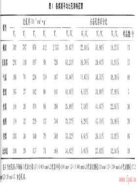 華北地區(qū)各類煤儲層孔隙、吸附特征及試井成果分析
