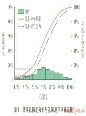 低孔、低滲致密砂巖儲(chǔ)層物性下限值的確定