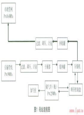 CNG加氣(注)站儲氣井(瓶)天然氣節(jié)能環(huán)?；厥占夹g