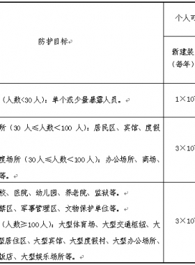 《危險(xiǎn)化學(xué)品生產(chǎn)、儲存裝置個(gè)人可接受風(fēng)險(xiǎn)標(biāo)準(zhǔn)和社會可接受風(fēng)險(xiǎn)標(biāo)準(zhǔn)(試行)》(國家安全監(jiān)管總局公告2014年第13號)
