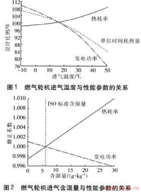 燃?xì)廨啓C進氣蒸發(fā)冷卻系統(tǒng)的設(shè)計及效果分析